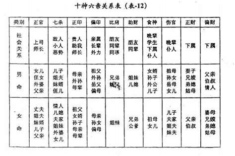 八字六親|《四柱八字》十神與六親關係表詳解（愛好者可收藏）。